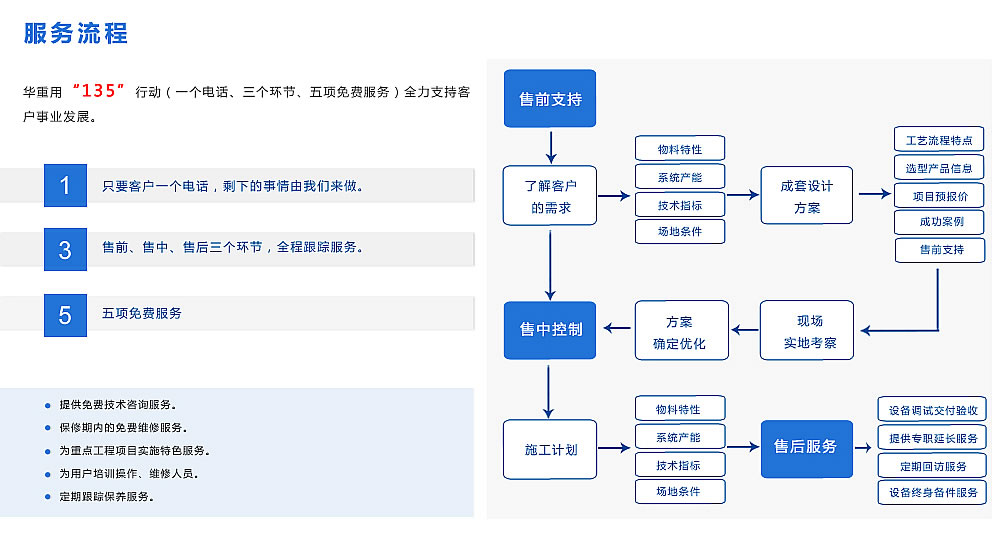 大華重機服務流程圖