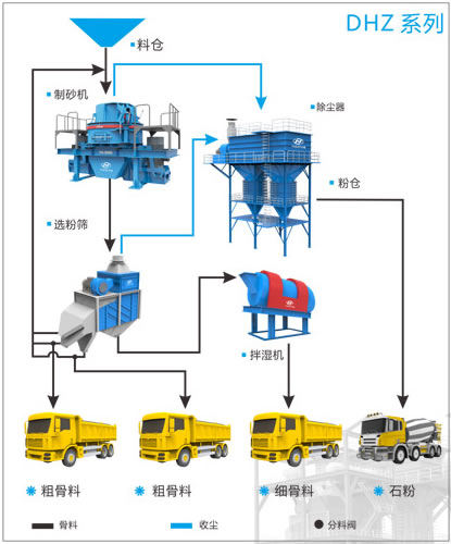 DHZ 系列站式精品機(jī)制砂成套加工流程圖