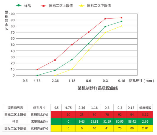 機(jī)制砂五項(xiàng)關(guān)鍵指標(biāo)曲線圖