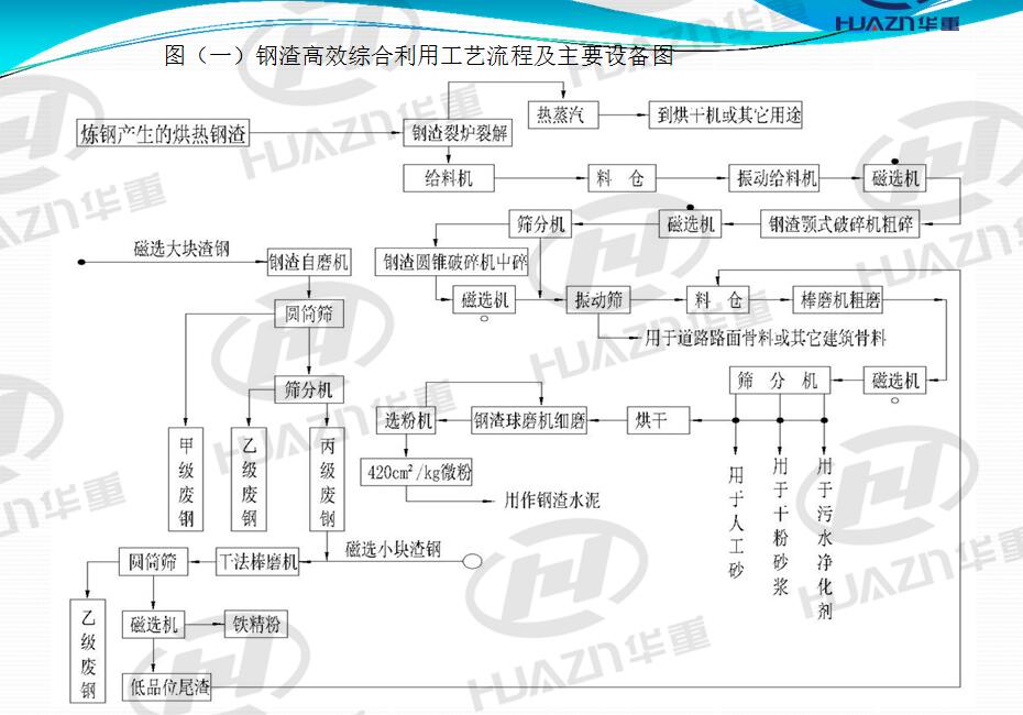 鋼渣處理主要運用的設備