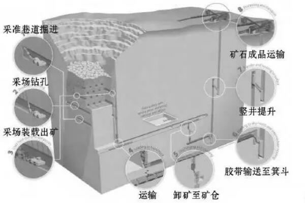礦山開采工藝流程