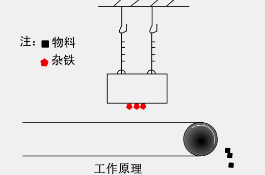 除鐵器工作原理動圖