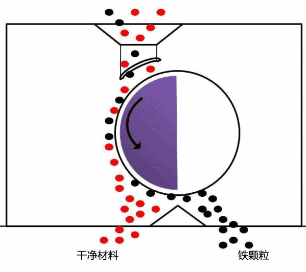 磁選機工作原理動圖