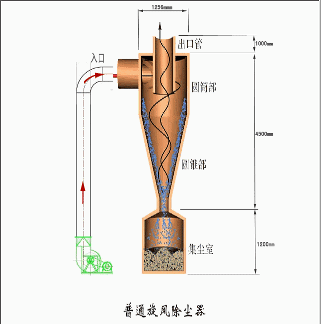 旋風(fēng)收塵工作原理動圖