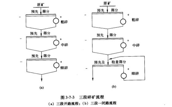 三段開路破碎流程，三段一閉路破碎流程
