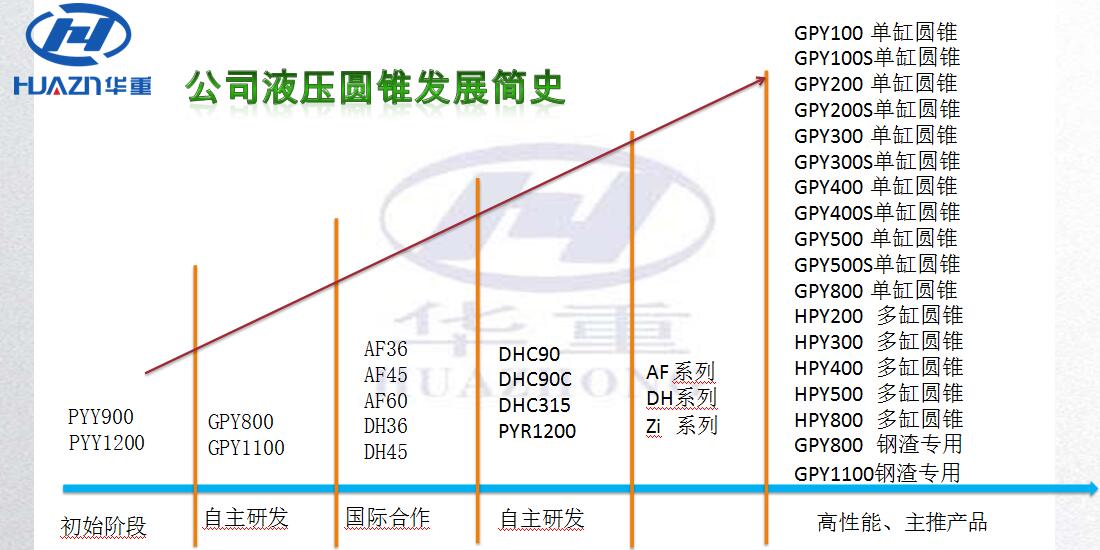 洛陽大華圓錐破碎機(jī)的發(fā)展歷史