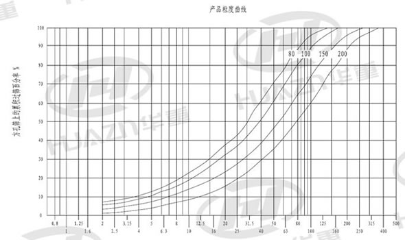 BP反擊式破碎機產品粒度曲線