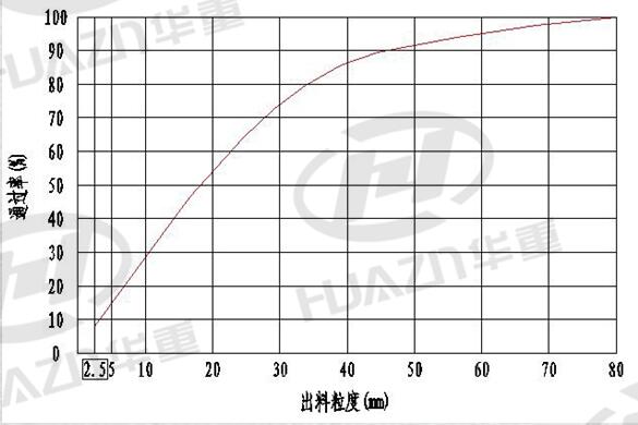 加工物料：河卵石（抗壓強度< 200Mpa）