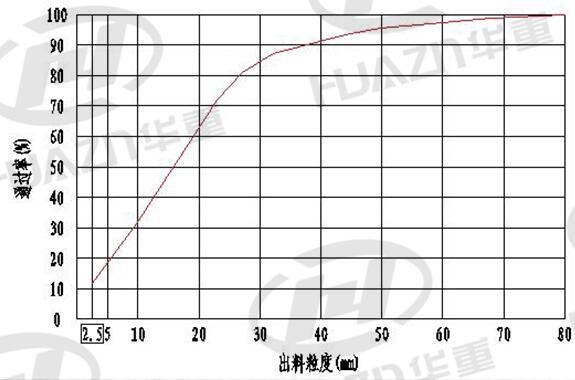 加工物料：石灰石（抗壓強度< 100Mpa）