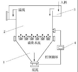 橫流式分選機(jī)基本結(jié)構(gòu)示意
