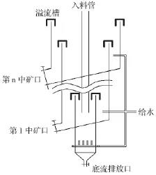 多產(chǎn)品液固流化床分選分級(jí)設(shè)備基本結(jié)構(gòu)示意