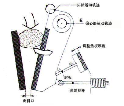 ASTRO顎式破碎機E型工作原理