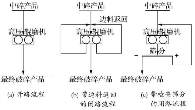 高壓輥磨機(jī)典型破碎工藝流程