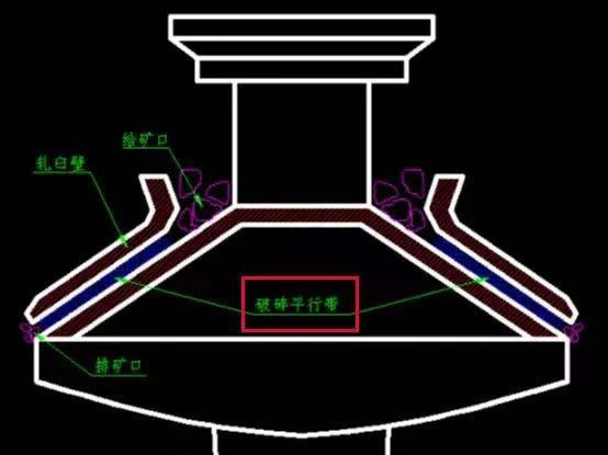 圓錐破碎機(jī)產(chǎn)量高低跟什么有關(guān)系？