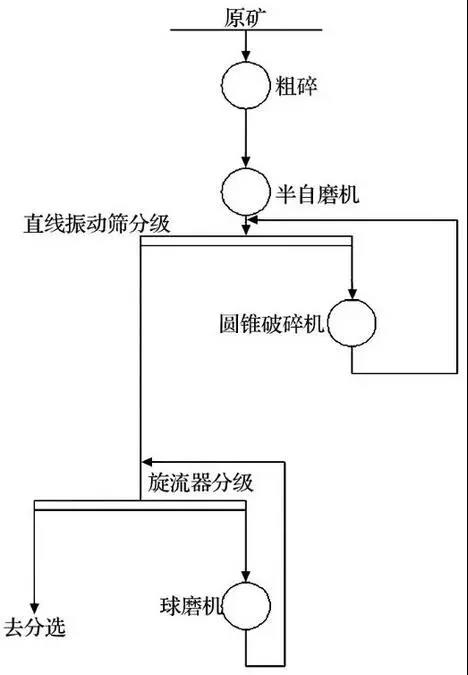 增加高壓輥磨機(jī)破碎頑石的工藝流程